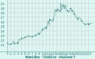 Courbe de l'humidex pour Ouzouer (41)