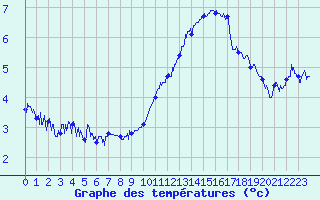 Courbe de tempratures pour Cap Bar (66)