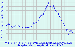 Courbe de tempratures pour Blois (41)