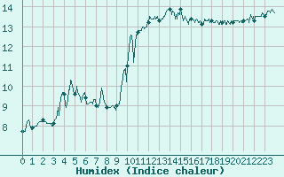 Courbe de l'humidex pour Hyres (83)