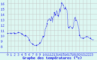 Courbe de tempratures pour Le Luart (72)