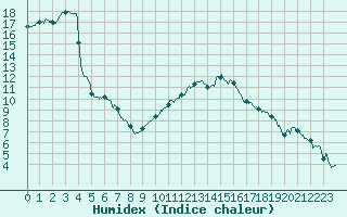 Courbe de l'humidex pour Chteauroux (36)