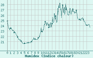 Courbe de l'humidex pour Paris - Montsouris (75)