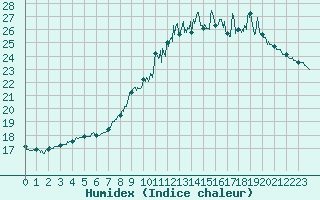 Courbe de l'humidex pour Dinard (35)