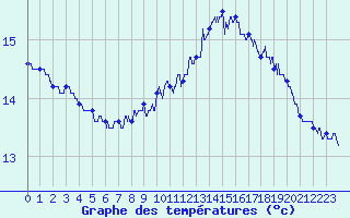 Courbe de tempratures pour Ile de Groix (56)