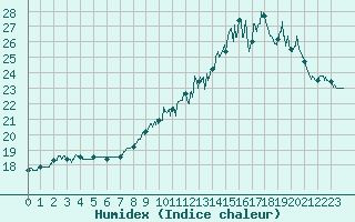 Courbe de l'humidex pour Ble / Mulhouse (68)