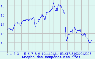 Courbe de tempratures pour Quimper (29)