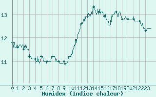 Courbe de l'humidex pour Chartres (28)