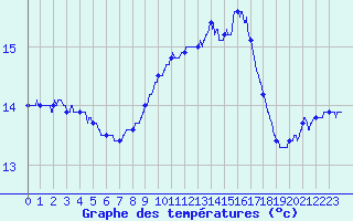 Courbe de tempratures pour Toulon (83)