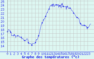 Courbe de tempratures pour Bziers Cap d