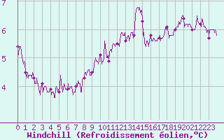Courbe du refroidissement olien pour Le Touquet (62)