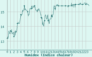 Courbe de l'humidex pour Porquerolles (83)