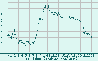 Courbe de l'humidex pour Tignes (73)