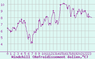 Courbe du refroidissement olien pour Dunkerque (59)