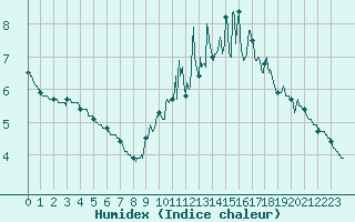 Courbe de l'humidex pour Toussus-le-Noble (78)