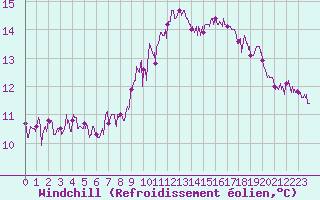 Courbe du refroidissement olien pour Ile de Groix (56)