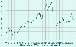 Courbe de l'humidex pour Dinard (35)