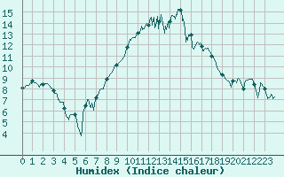 Courbe de l'humidex pour Bziers Cap d'Agde (34)