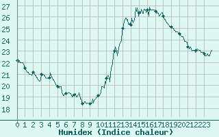 Courbe de l'humidex pour Limoges (87)