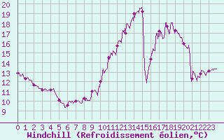Courbe du refroidissement olien pour Luch-Pring (72)