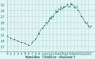 Courbe de l'humidex pour Montpellier (34)