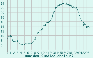 Courbe de l'humidex pour Saint-Quentin (02)