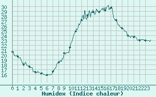 Courbe de l'humidex pour Montlimar (26)