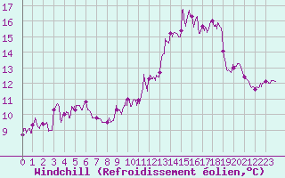 Courbe du refroidissement olien pour Ouzouer (41)
