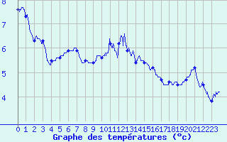 Courbe de tempratures pour Nancy - Ochey (54)