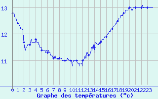 Courbe de tempratures pour Ile de Groix (56)