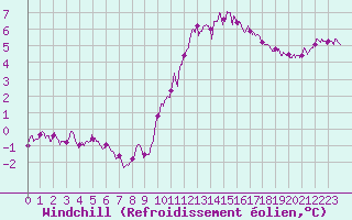 Courbe du refroidissement olien pour Poitiers (86)