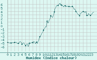 Courbe de l'humidex pour Mende - Chabrits (48)