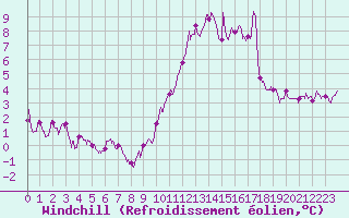 Courbe du refroidissement olien pour Nice (06)