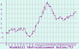 Courbe du refroidissement olien pour Deauville (14)