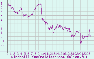 Courbe du refroidissement olien pour penoy (25)