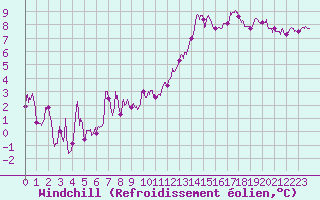 Courbe du refroidissement olien pour Le Bourget (93)