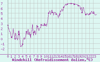 Courbe du refroidissement olien pour Rouen (76)