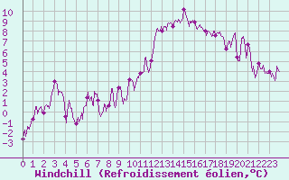 Courbe du refroidissement olien pour Tarbes (65)