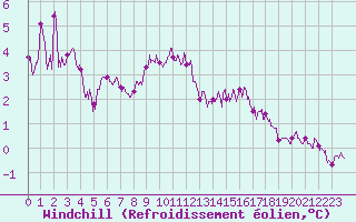 Courbe du refroidissement olien pour Roanne (42)