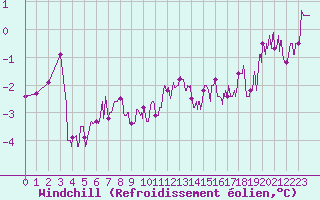 Courbe du refroidissement olien pour Langres (52) 