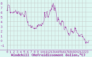 Courbe du refroidissement olien pour Prmery (58)