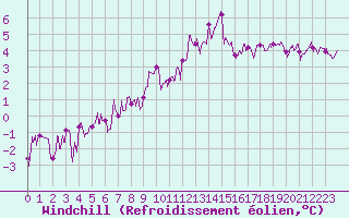 Courbe du refroidissement olien pour Aurillac (15)