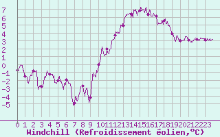 Courbe du refroidissement olien pour Toulouse-Blagnac (31)