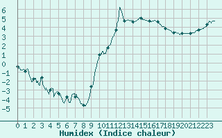 Courbe de l'humidex pour Aubenas - Lanas (07)