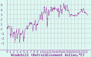 Courbe du refroidissement olien pour Lannion (22)