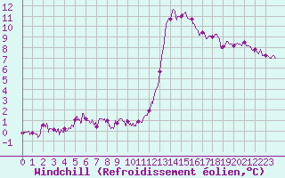 Courbe du refroidissement olien pour Dunkerque (59)