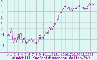 Courbe du refroidissement olien pour Avord (18)