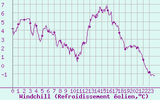 Courbe du refroidissement olien pour Martign-Briand (49)