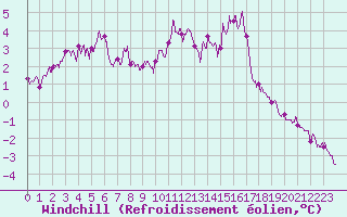 Courbe du refroidissement olien pour Pointe de Chassiron (17)