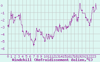 Courbe du refroidissement olien pour Auxerre-Perrigny (89)